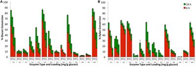 Shotgun Approach to Increasing Enzymatic Saccharification Yields of Ammonia Fiber Expansion Pretreated Cellulosic Biomass